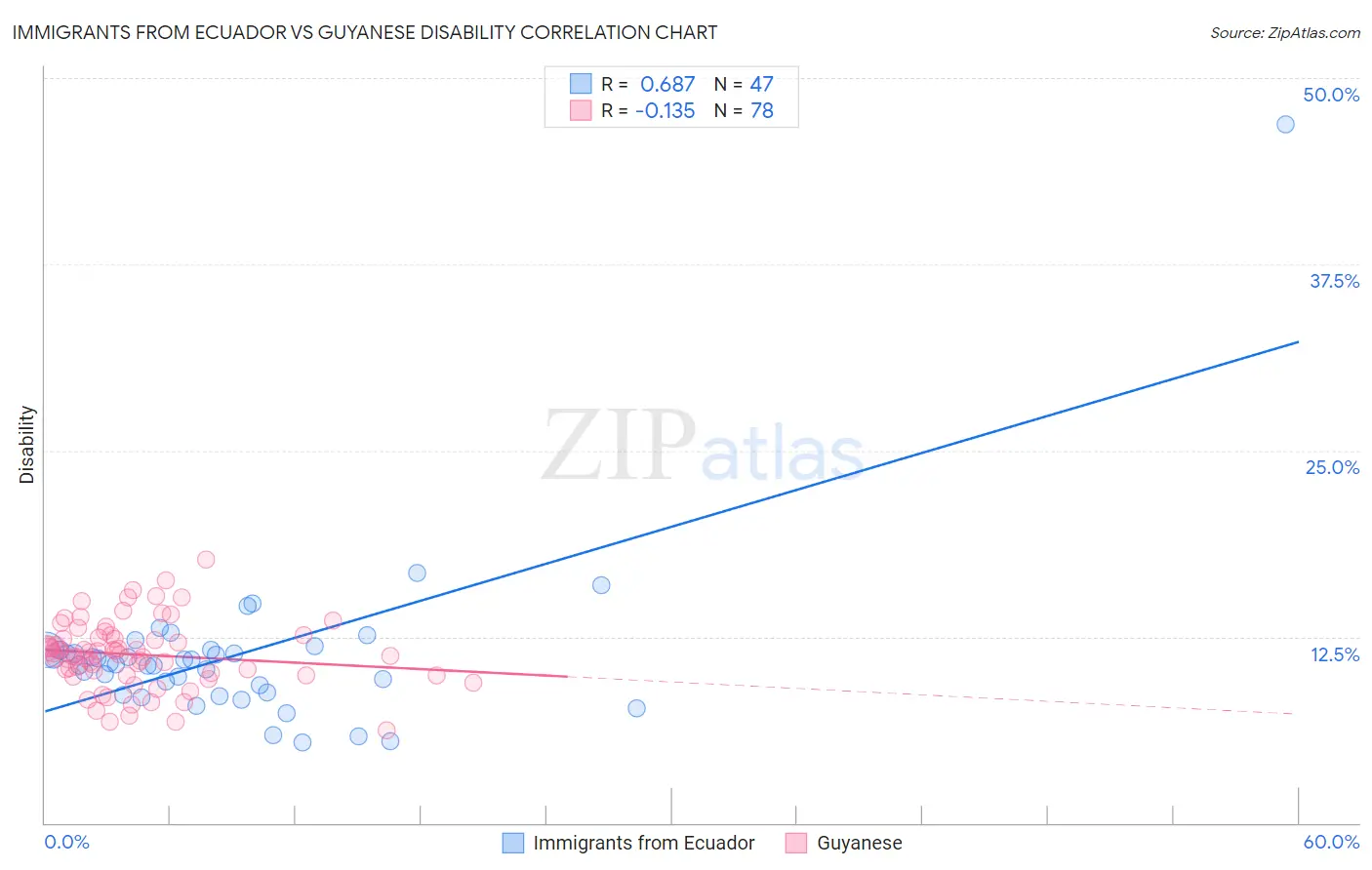 Immigrants from Ecuador vs Guyanese Disability