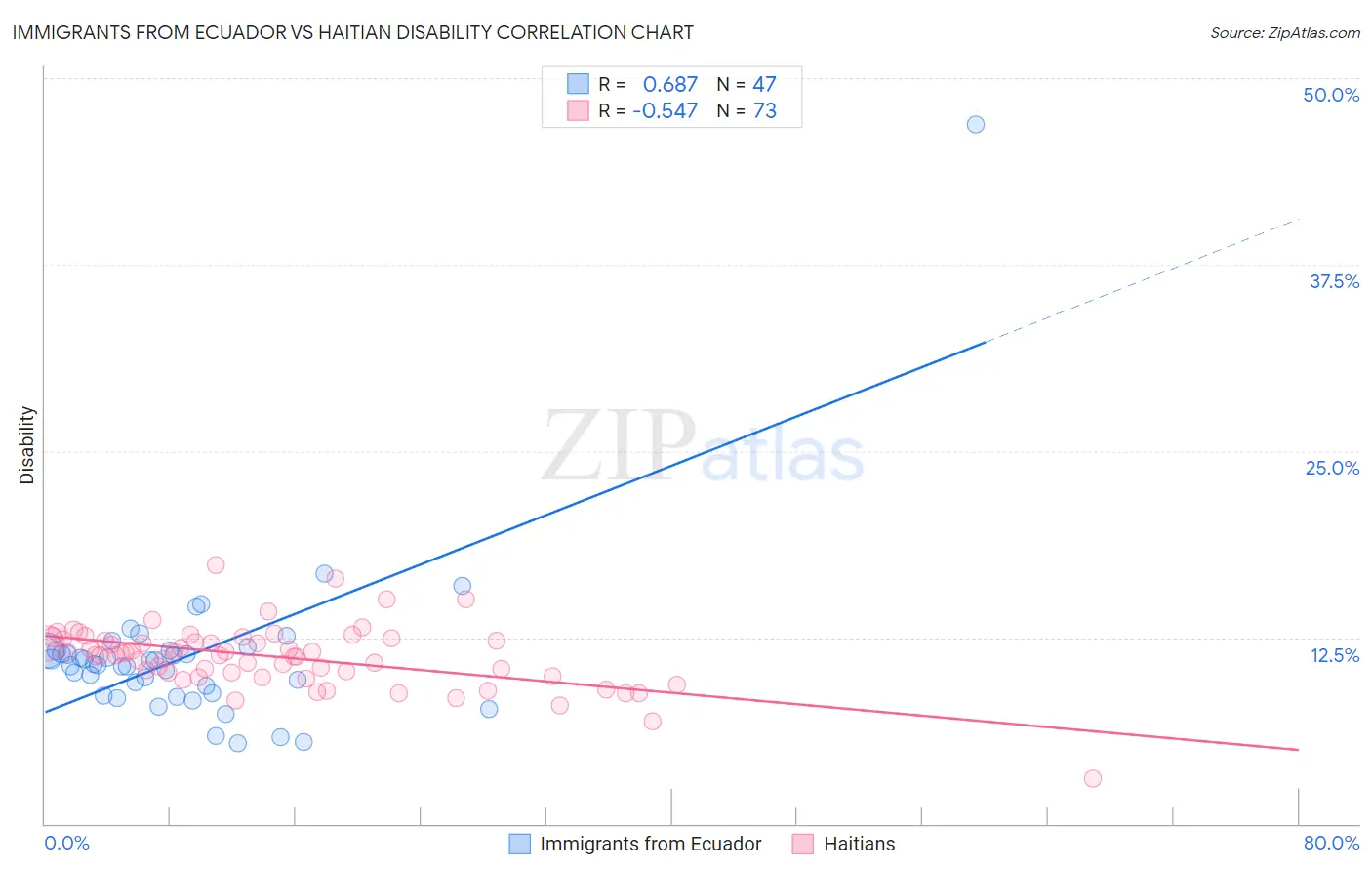 Immigrants from Ecuador vs Haitian Disability