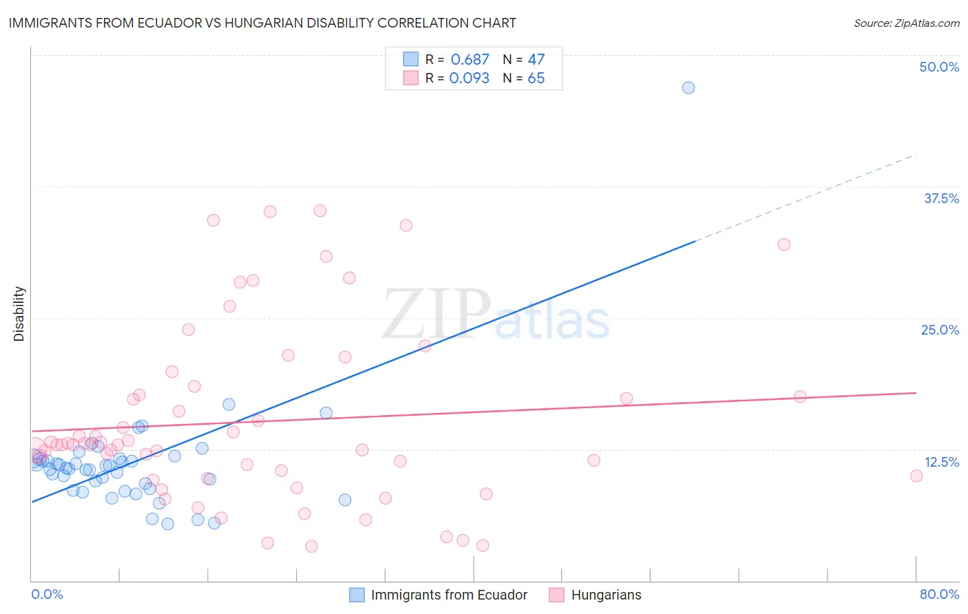 Immigrants from Ecuador vs Hungarian Disability