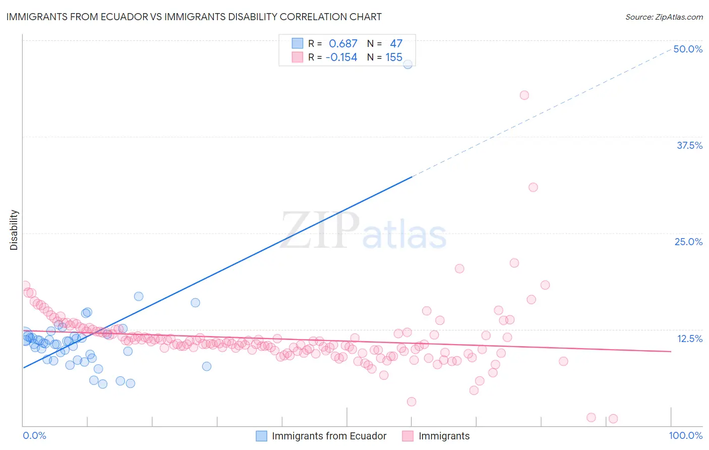 Immigrants from Ecuador vs Immigrants Disability