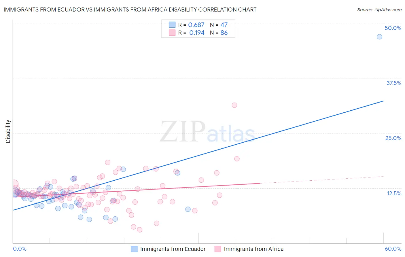 Immigrants from Ecuador vs Immigrants from Africa Disability