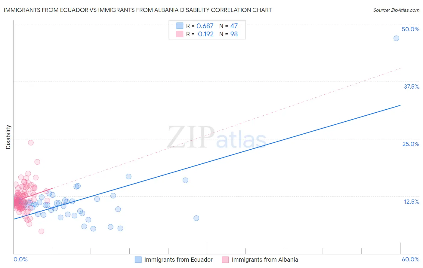 Immigrants from Ecuador vs Immigrants from Albania Disability