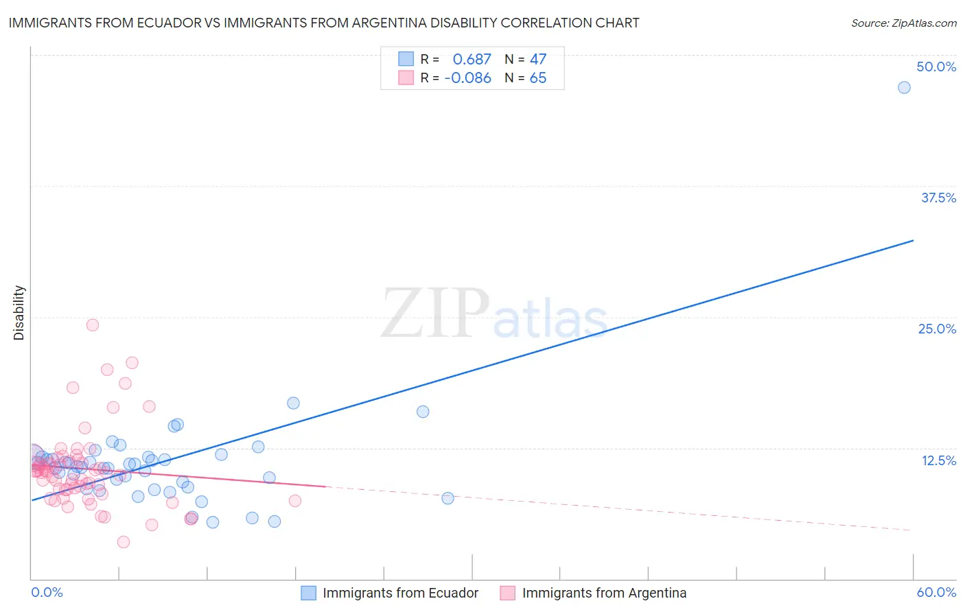 Immigrants from Ecuador vs Immigrants from Argentina Disability