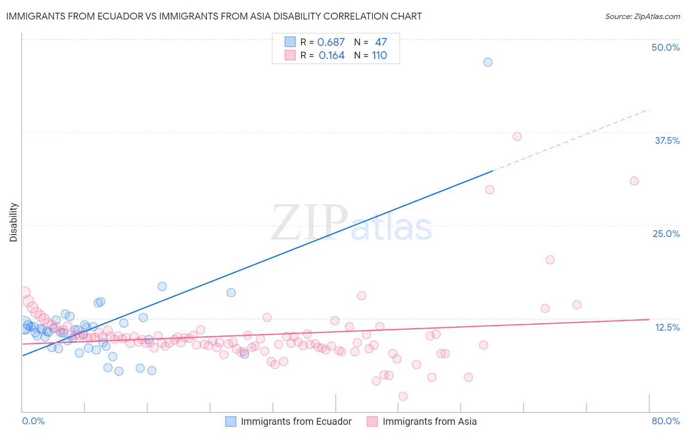 Immigrants from Ecuador vs Immigrants from Asia Disability