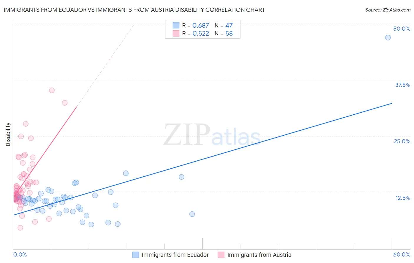 Immigrants from Ecuador vs Immigrants from Austria Disability