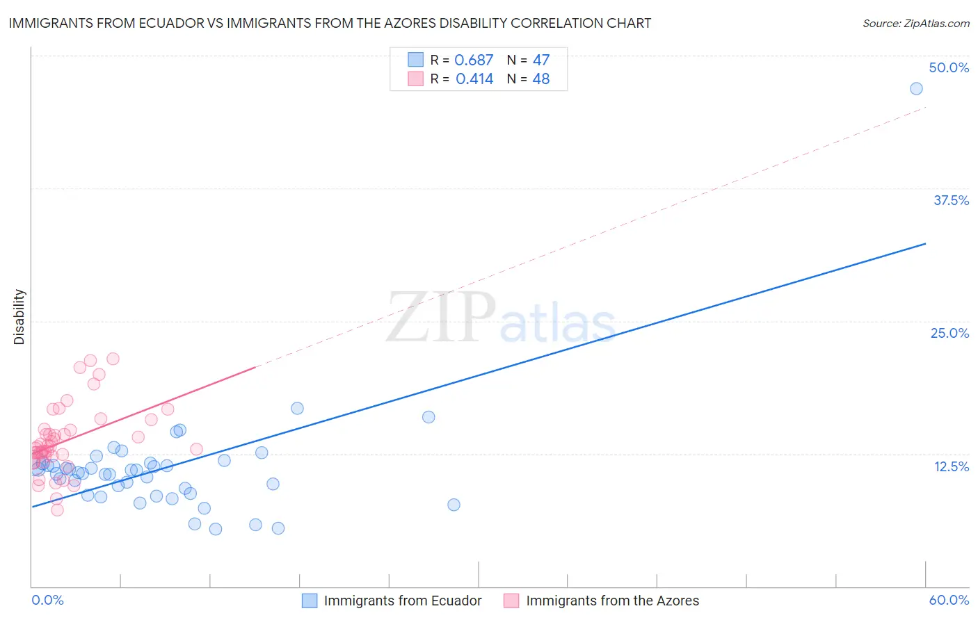 Immigrants from Ecuador vs Immigrants from the Azores Disability