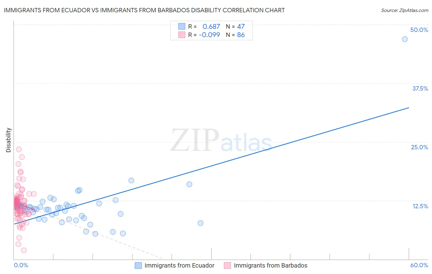 Immigrants from Ecuador vs Immigrants from Barbados Disability