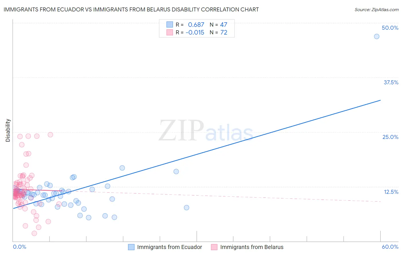 Immigrants from Ecuador vs Immigrants from Belarus Disability