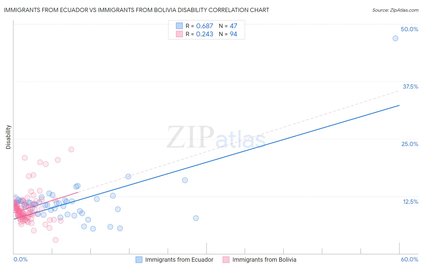 Immigrants from Ecuador vs Immigrants from Bolivia Disability