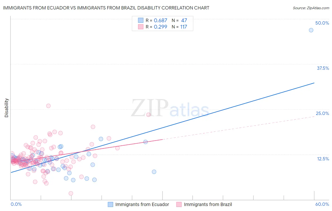 Immigrants from Ecuador vs Immigrants from Brazil Disability