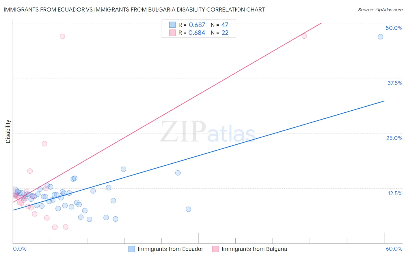 Immigrants from Ecuador vs Immigrants from Bulgaria Disability
