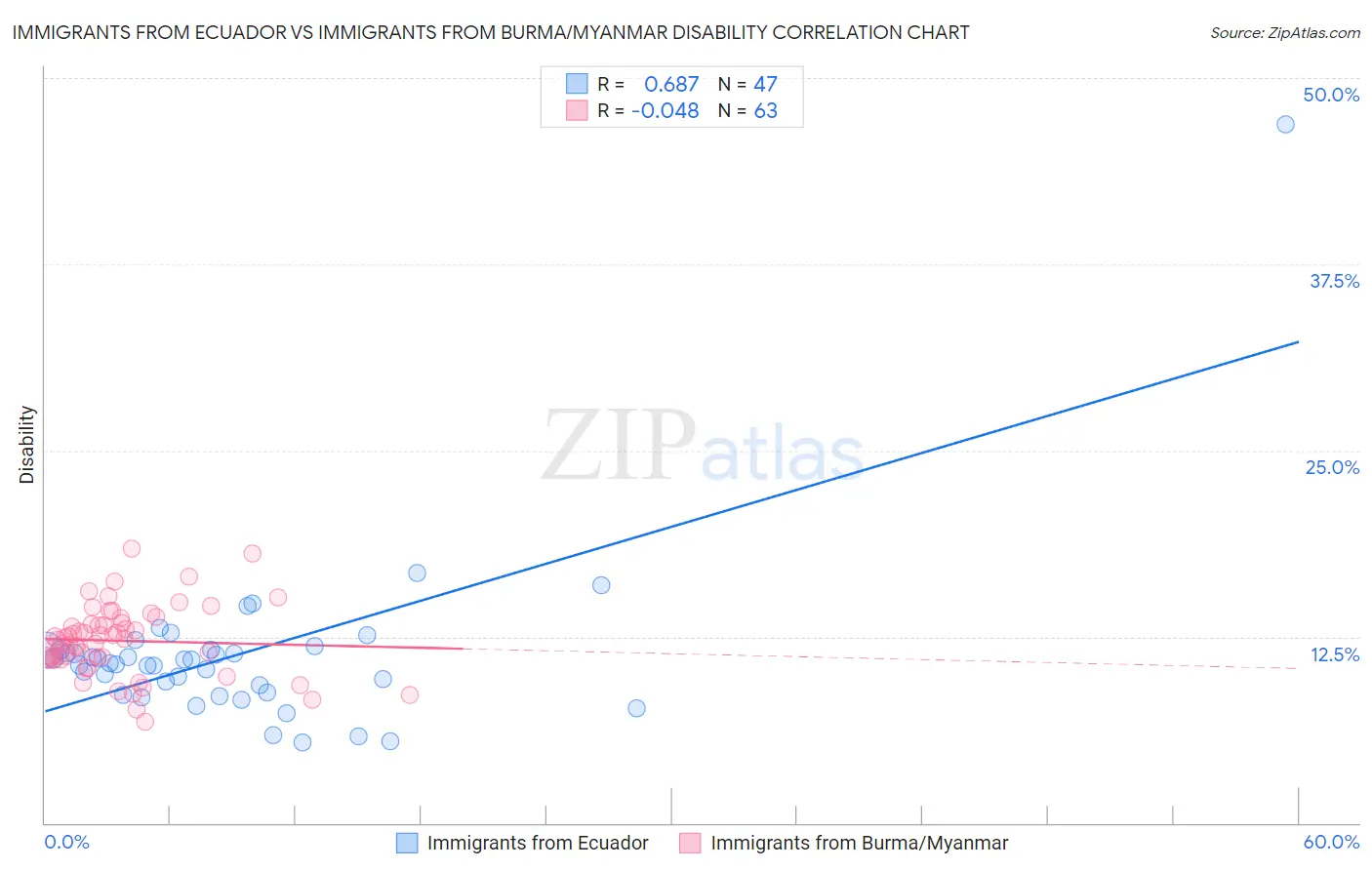Immigrants from Ecuador vs Immigrants from Burma/Myanmar Disability