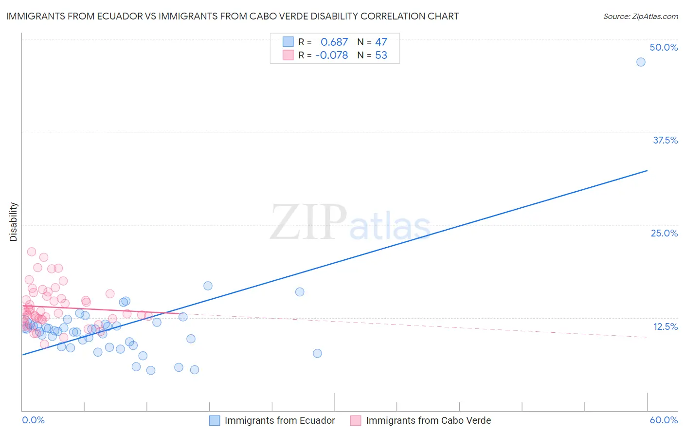 Immigrants from Ecuador vs Immigrants from Cabo Verde Disability