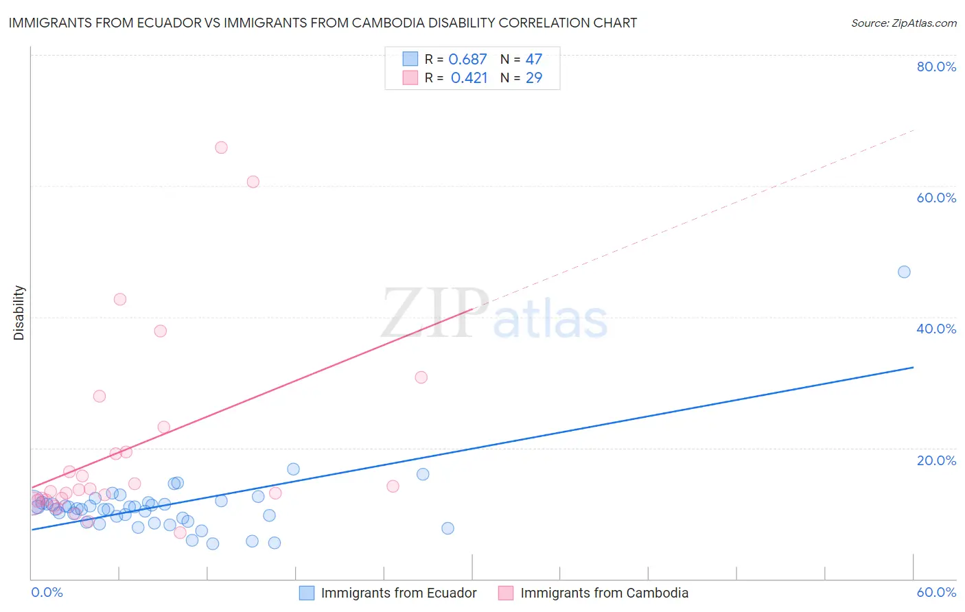 Immigrants from Ecuador vs Immigrants from Cambodia Disability