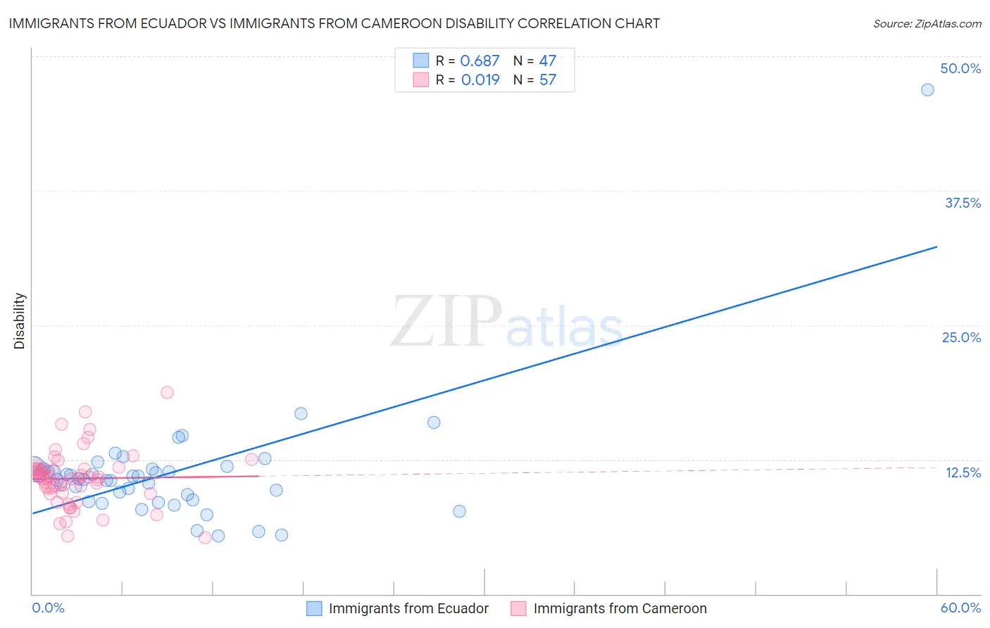 Immigrants from Ecuador vs Immigrants from Cameroon Disability