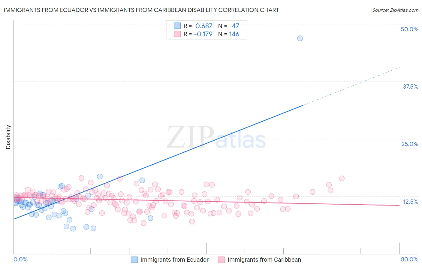 Immigrants from Ecuador vs Immigrants from Caribbean Disability