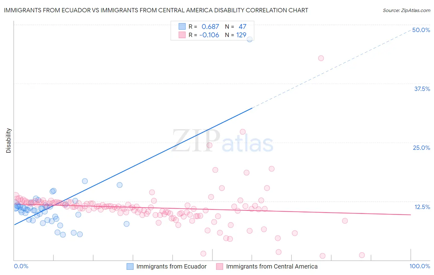 Immigrants from Ecuador vs Immigrants from Central America Disability