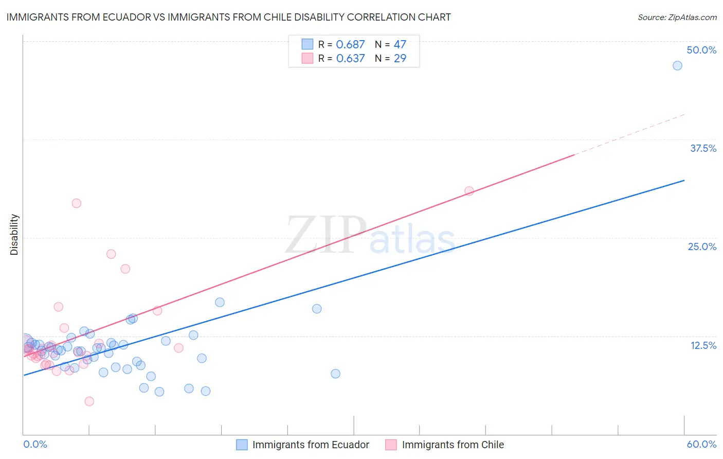 Immigrants from Ecuador vs Immigrants from Chile Disability