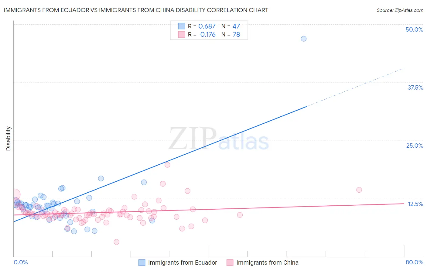 Immigrants from Ecuador vs Immigrants from China Disability