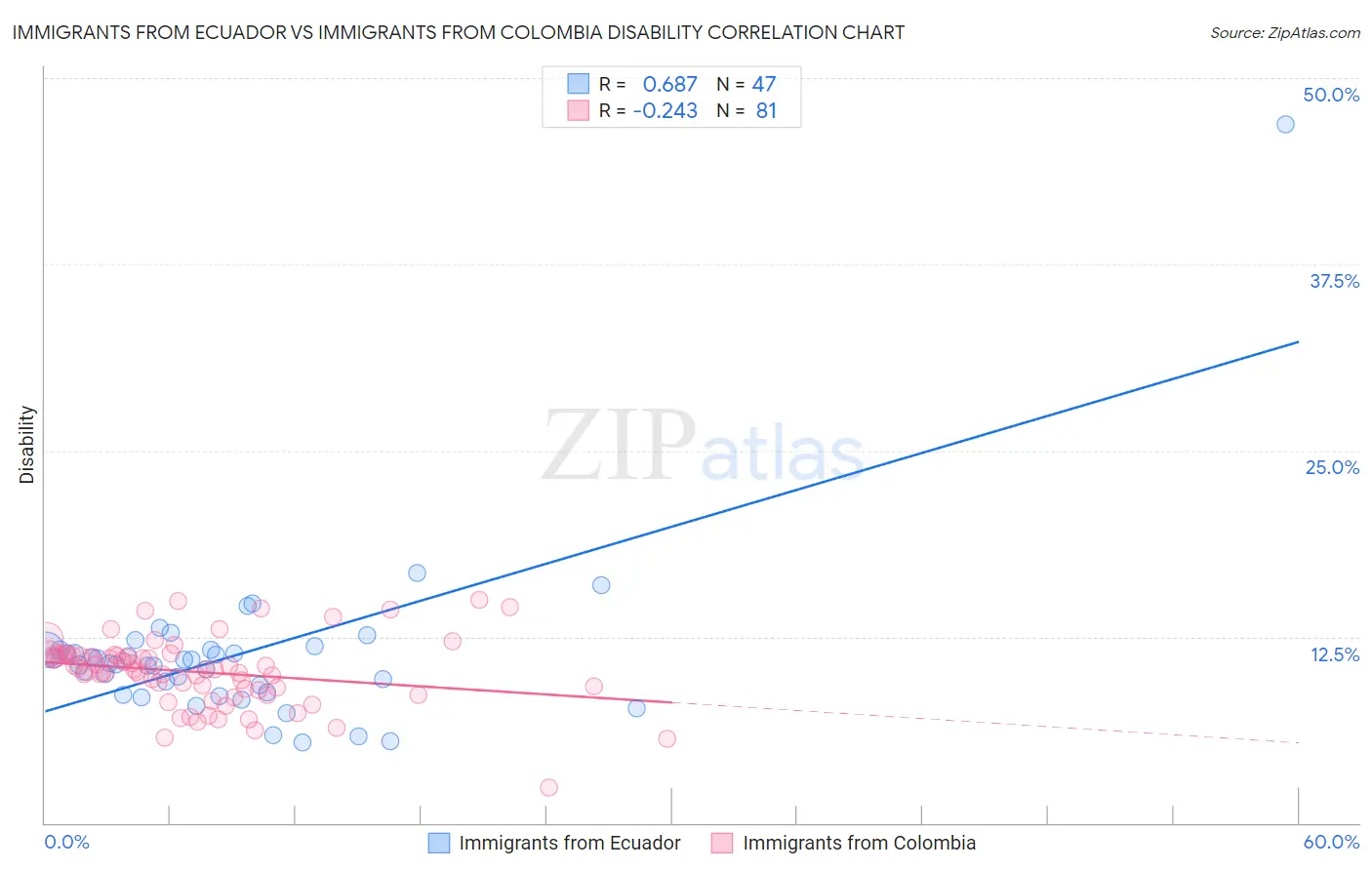 Immigrants from Ecuador vs Immigrants from Colombia Disability