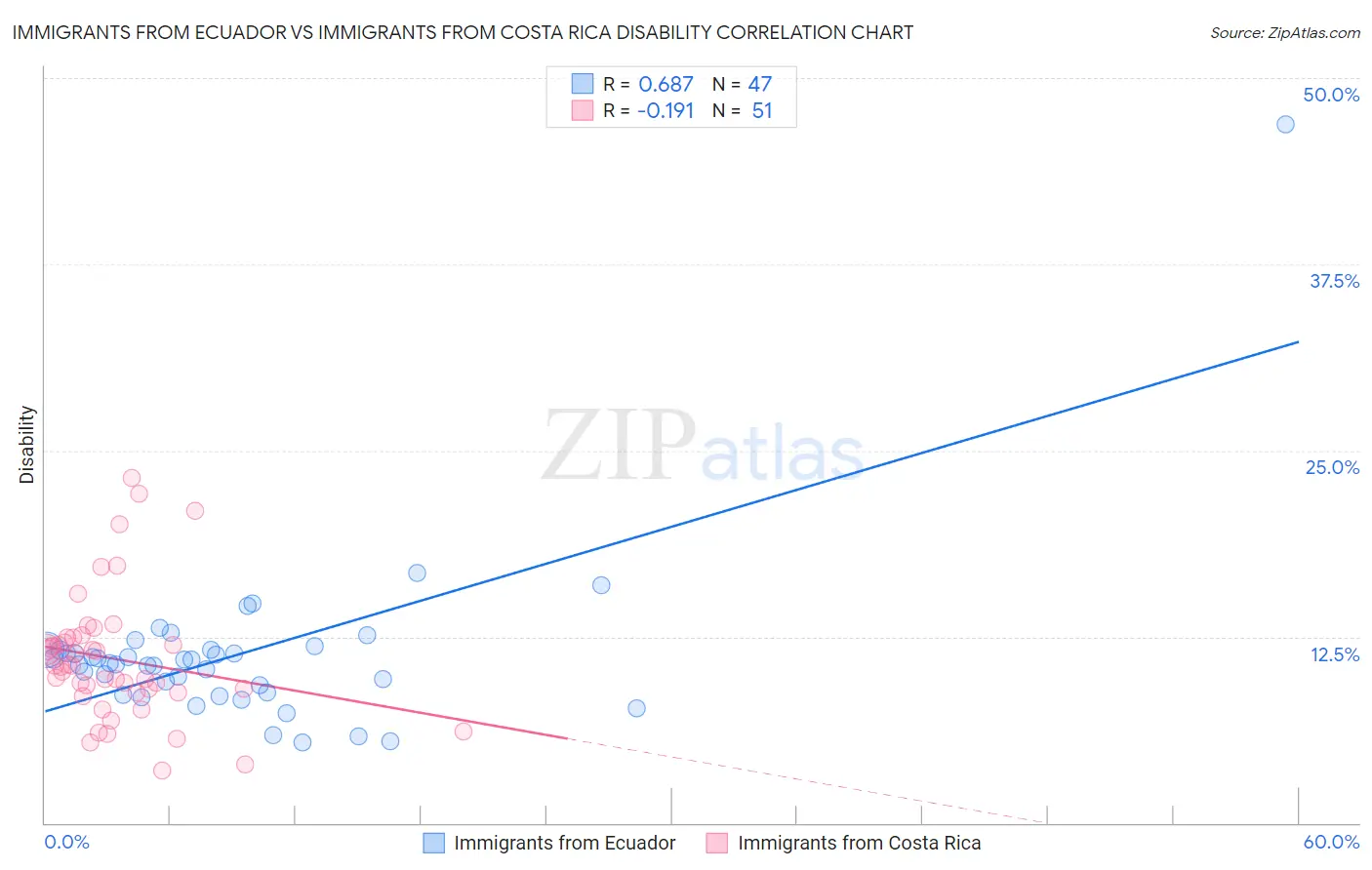 Immigrants from Ecuador vs Immigrants from Costa Rica Disability