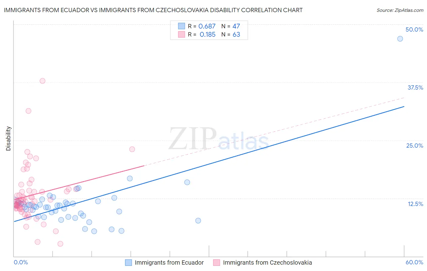 Immigrants from Ecuador vs Immigrants from Czechoslovakia Disability