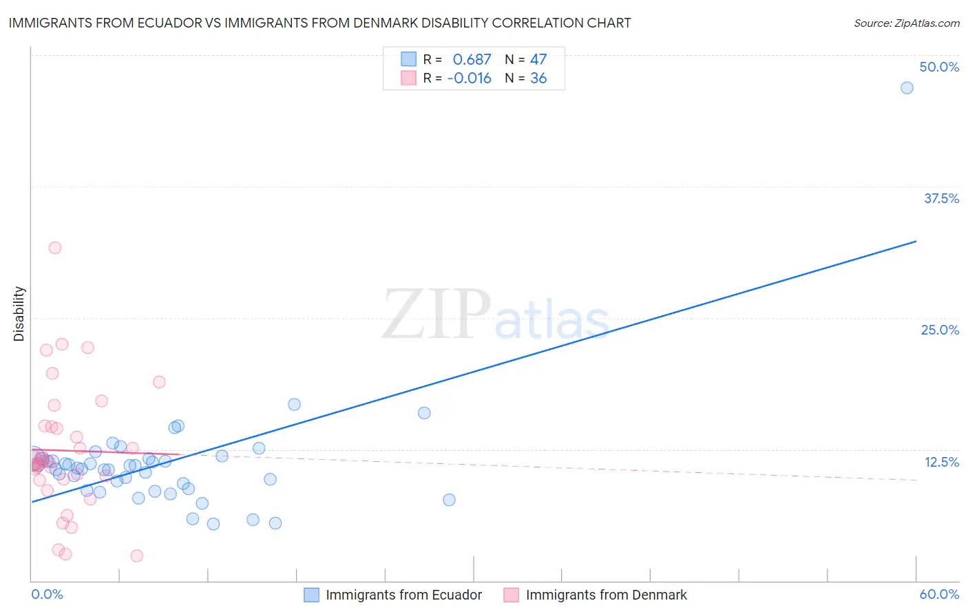 Immigrants from Ecuador vs Immigrants from Denmark Disability