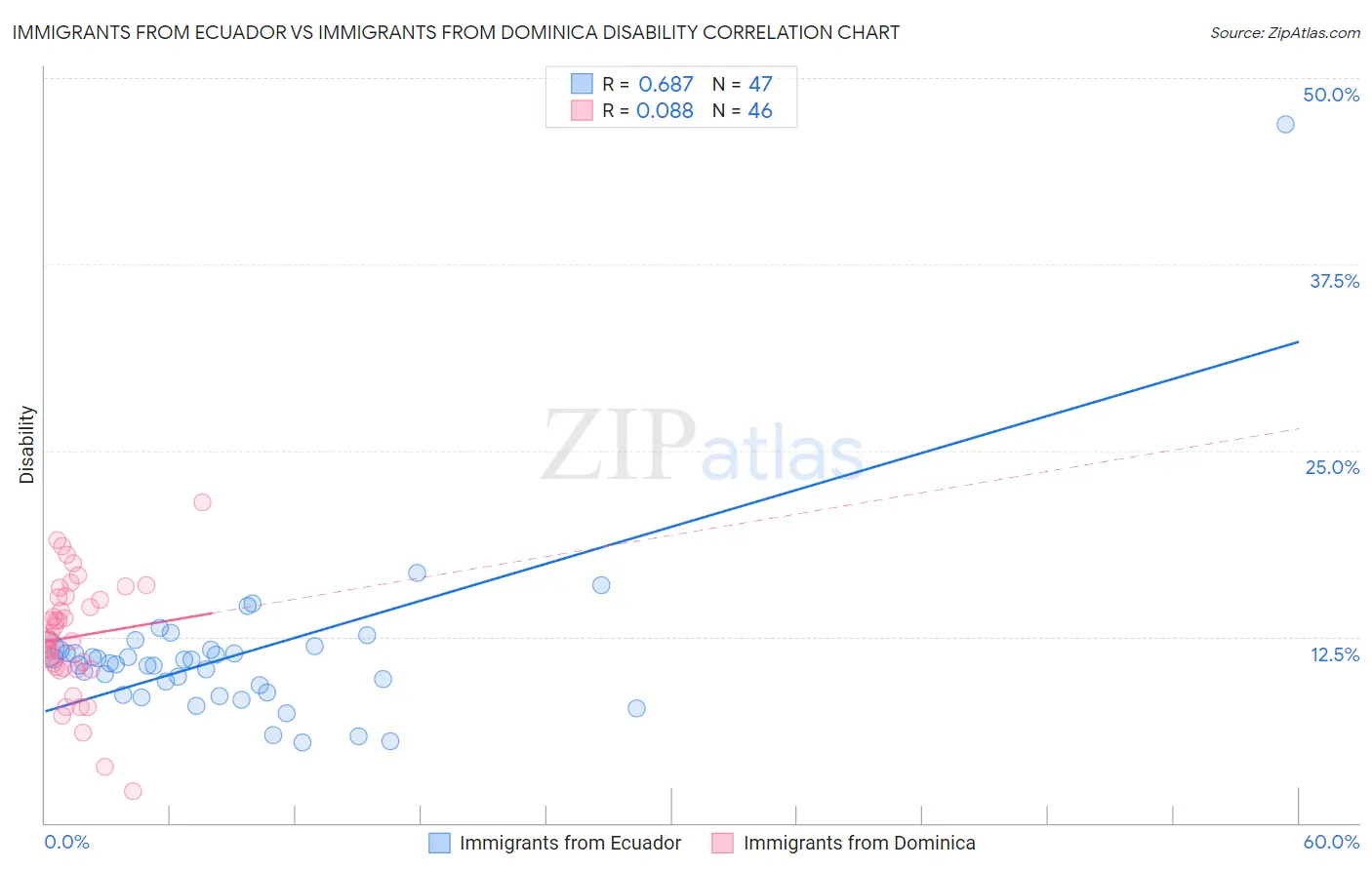 Immigrants from Ecuador vs Immigrants from Dominica Disability