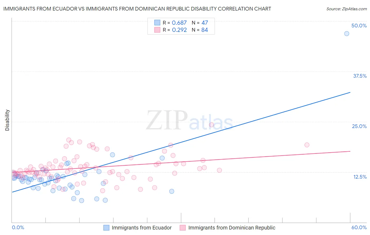 Immigrants from Ecuador vs Immigrants from Dominican Republic Disability