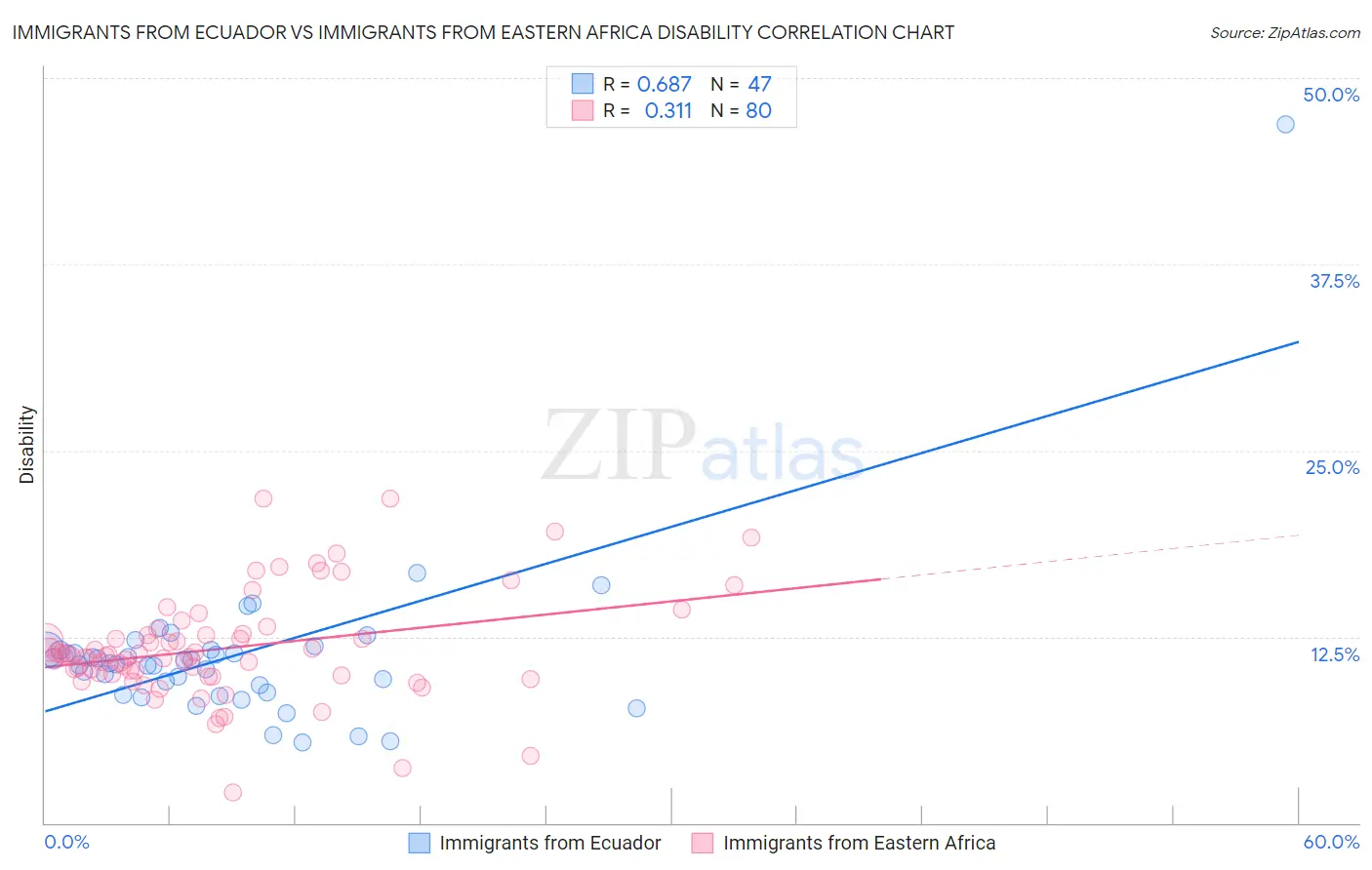 Immigrants from Ecuador vs Immigrants from Eastern Africa Disability