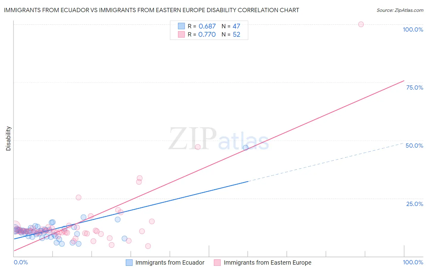Immigrants from Ecuador vs Immigrants from Eastern Europe Disability