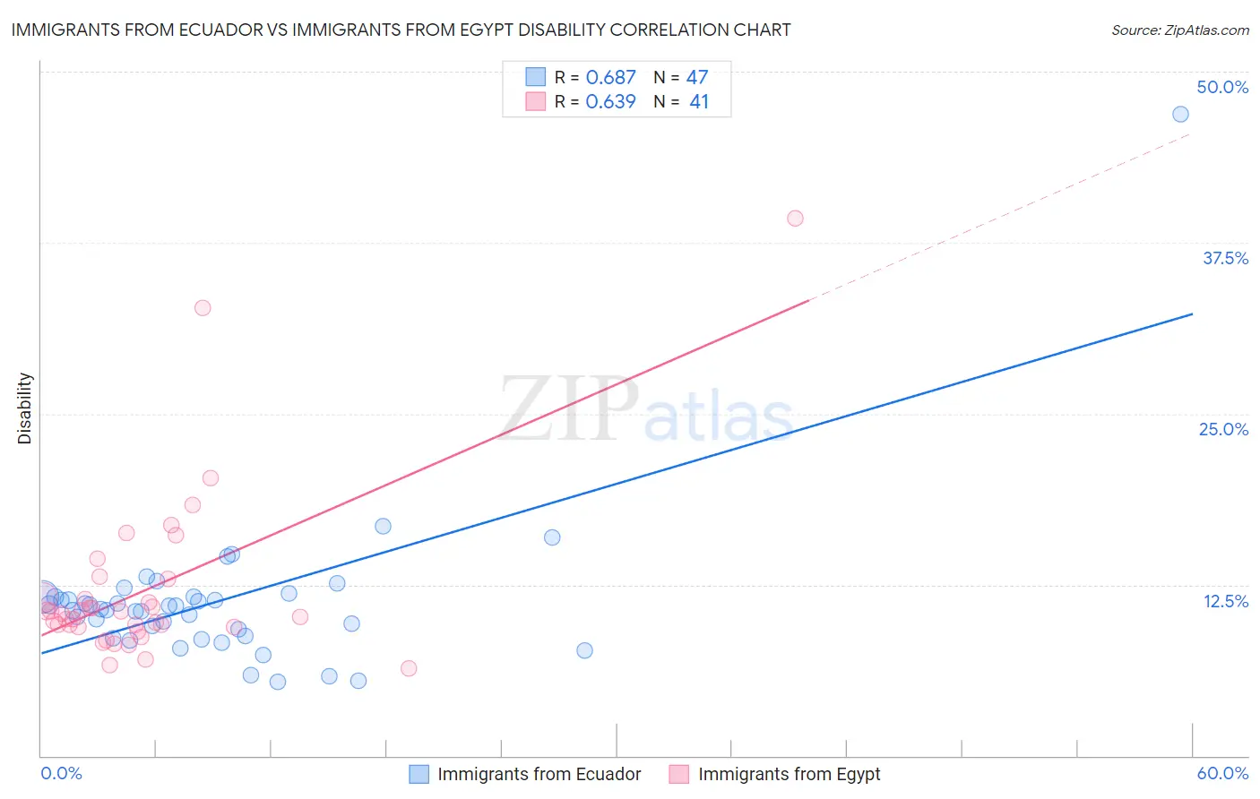 Immigrants from Ecuador vs Immigrants from Egypt Disability