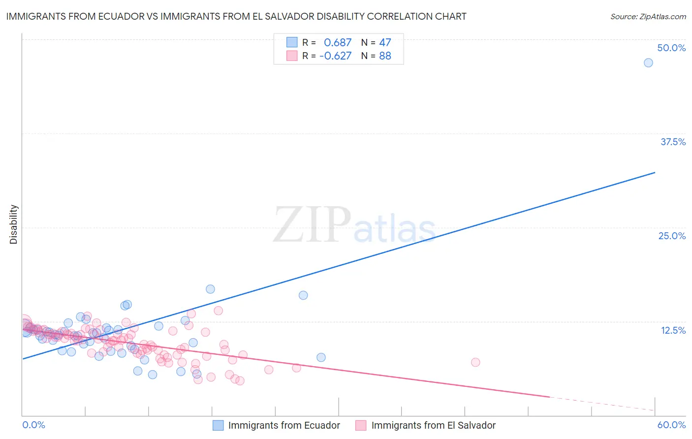 Immigrants from Ecuador vs Immigrants from El Salvador Disability