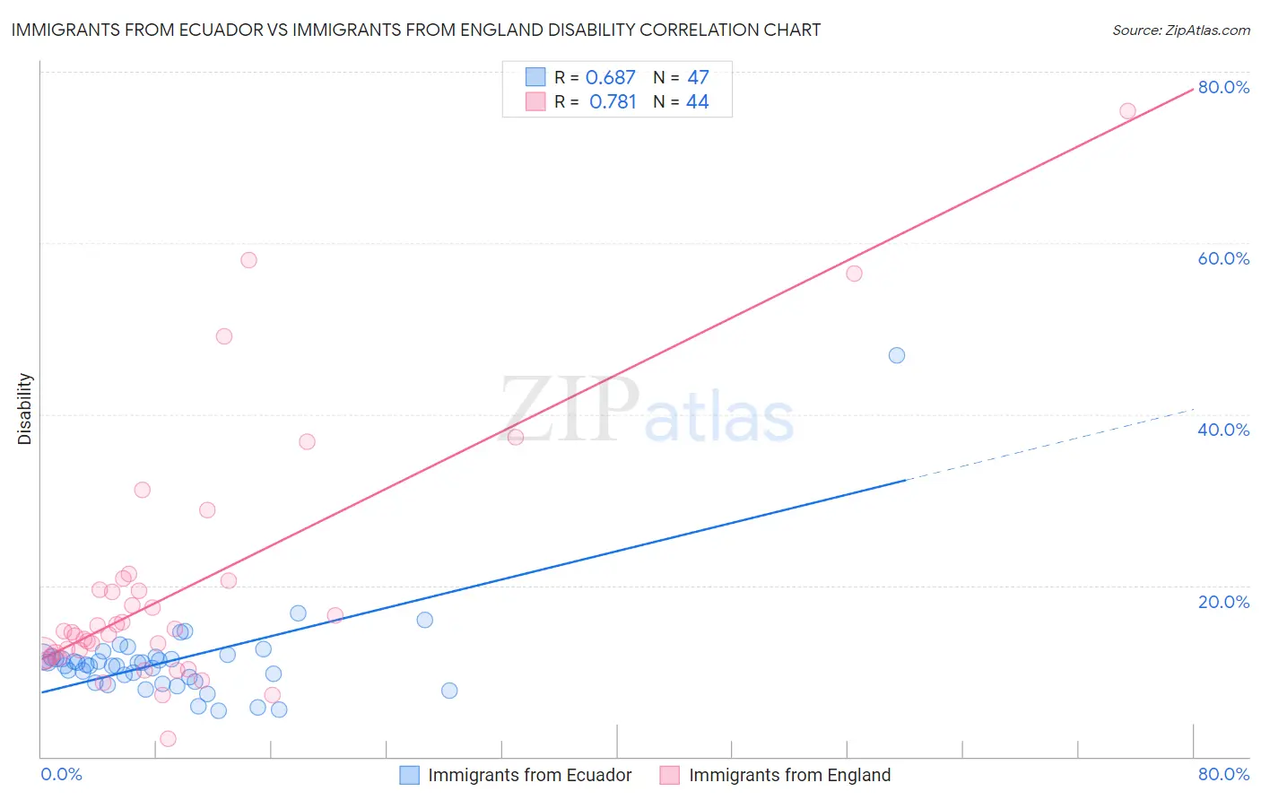 Immigrants from Ecuador vs Immigrants from England Disability