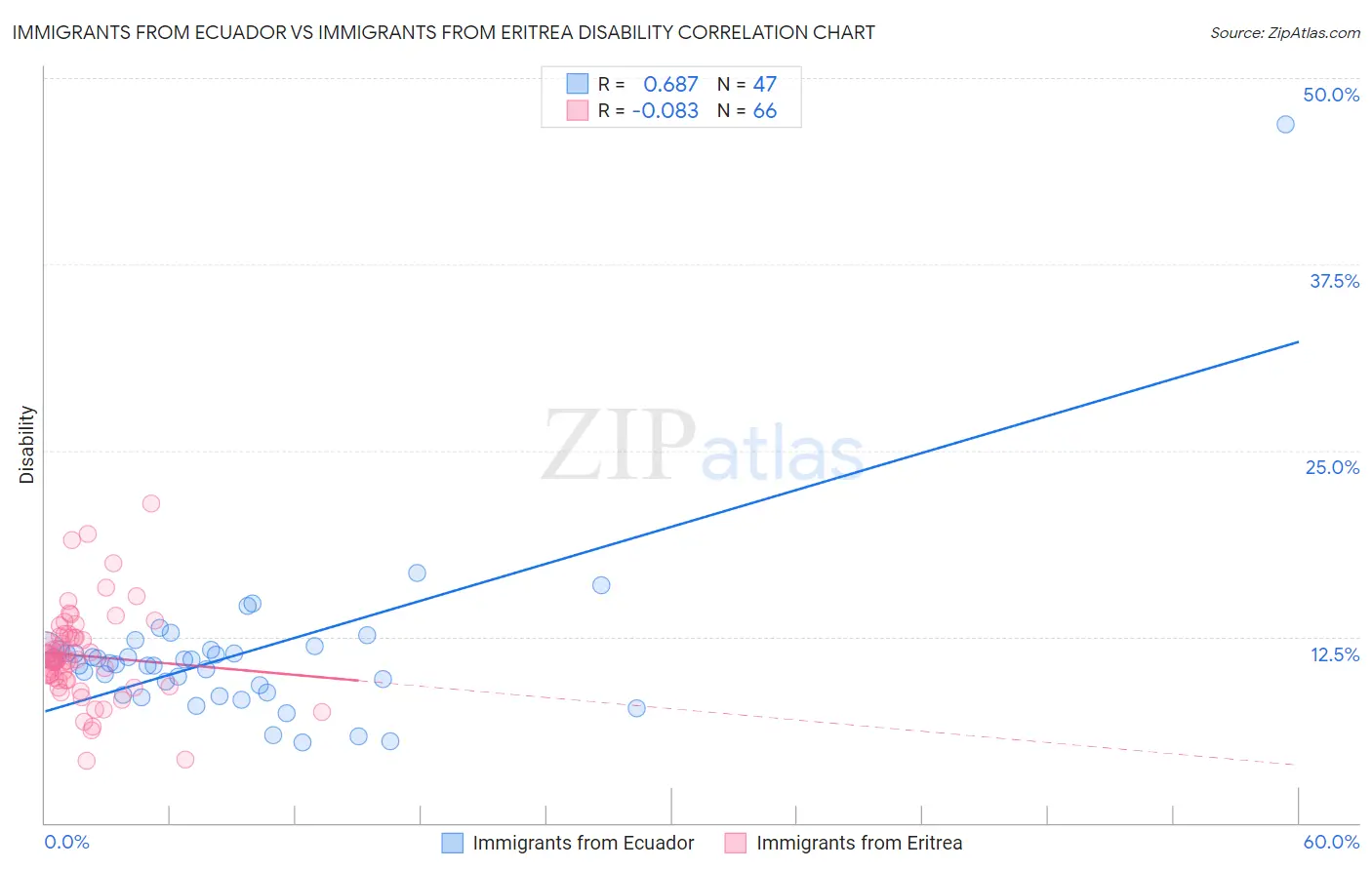 Immigrants from Ecuador vs Immigrants from Eritrea Disability