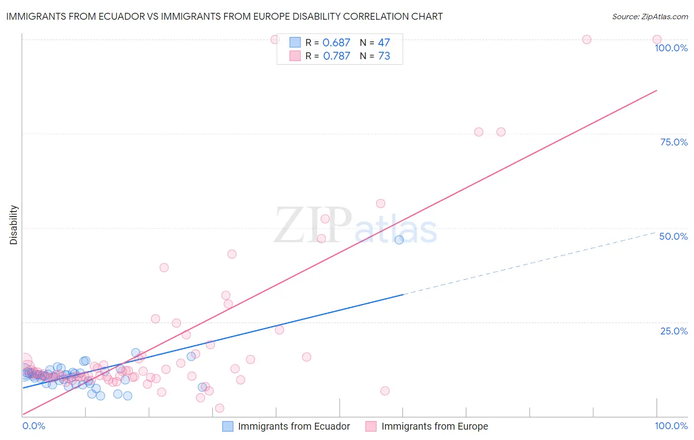 Immigrants from Ecuador vs Immigrants from Europe Disability