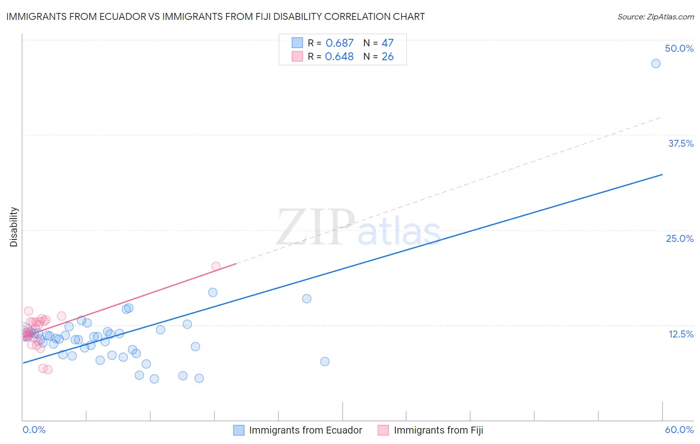 Immigrants from Ecuador vs Immigrants from Fiji Disability