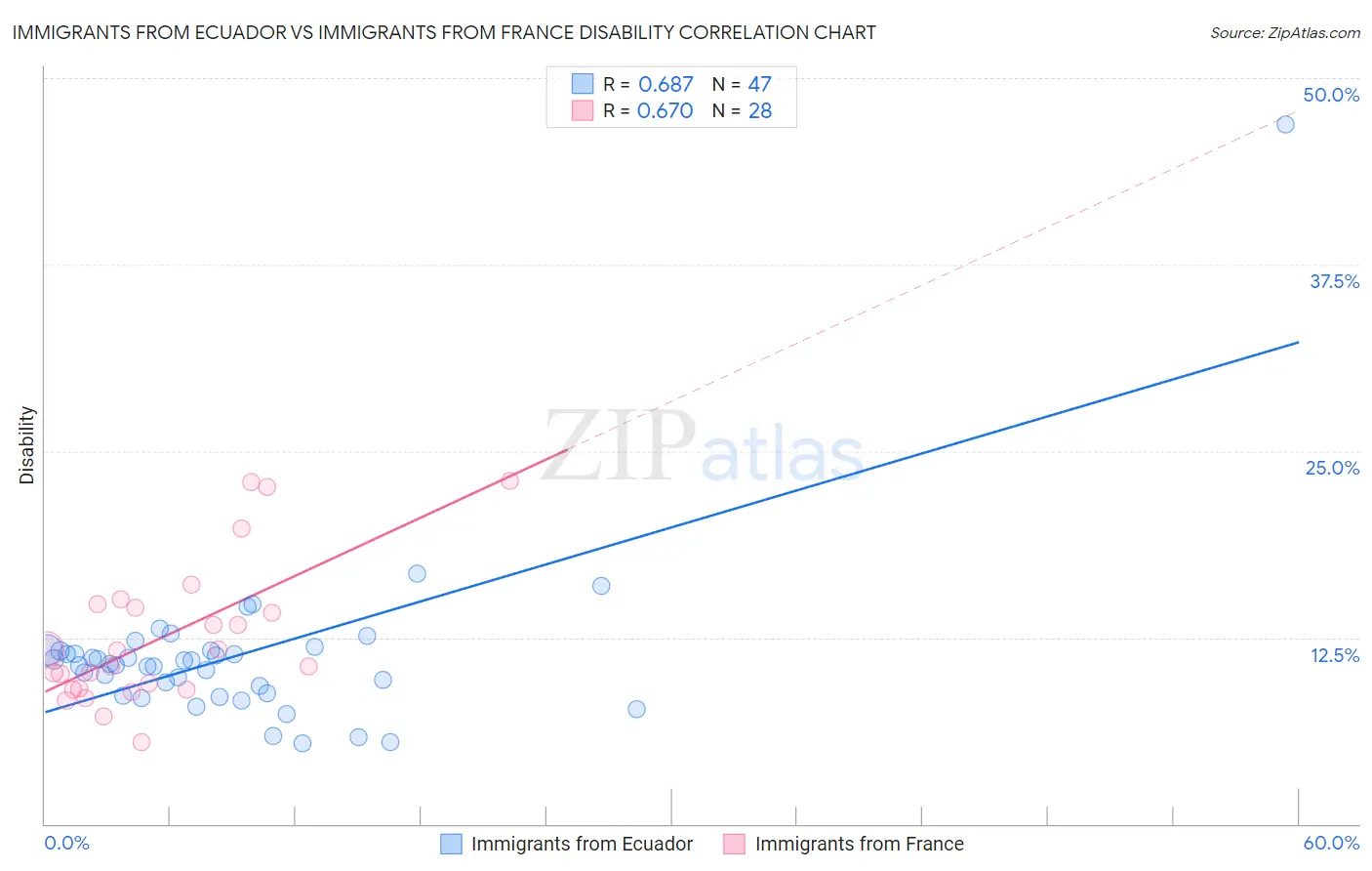 Immigrants from Ecuador vs Immigrants from France Disability