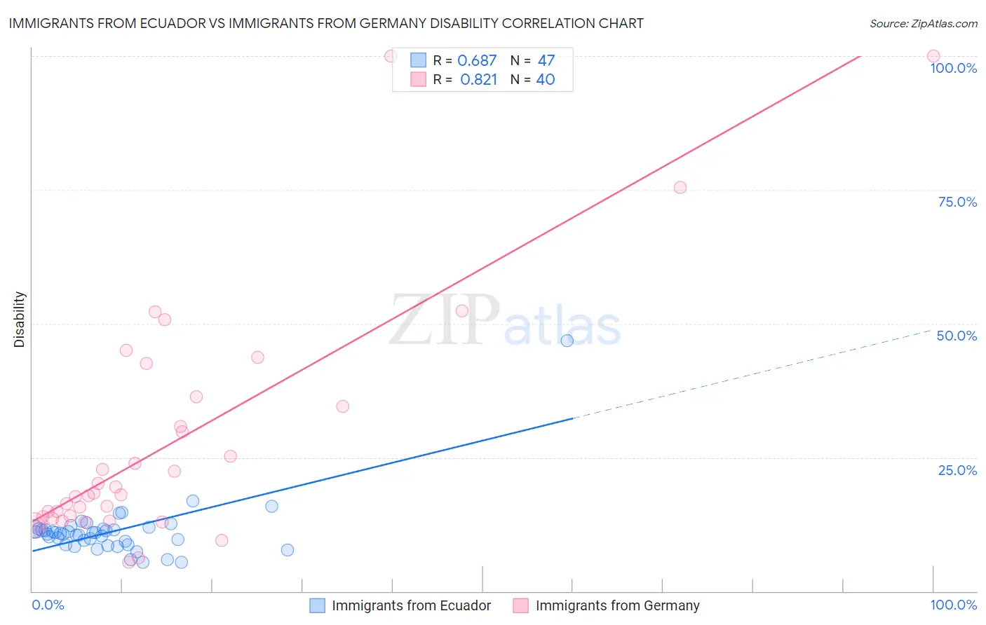 Immigrants from Ecuador vs Immigrants from Germany Disability