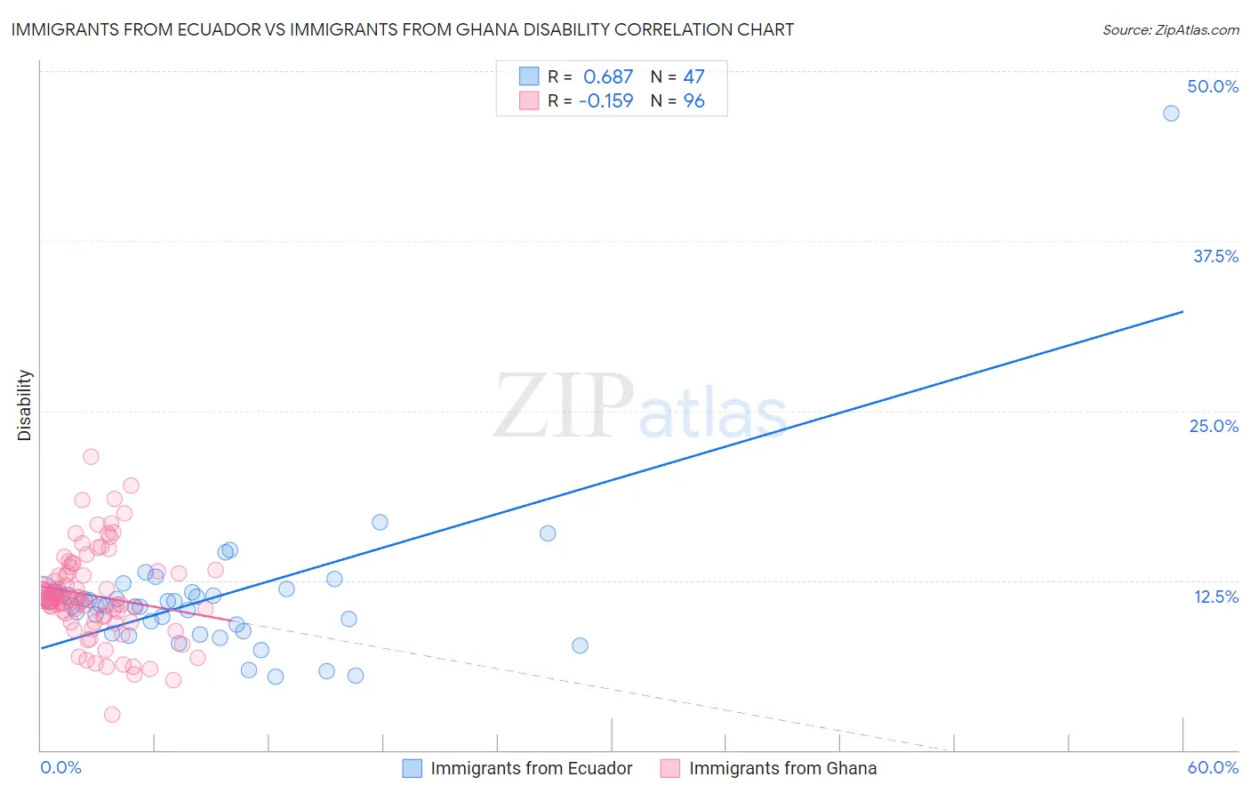 Immigrants from Ecuador vs Immigrants from Ghana Disability