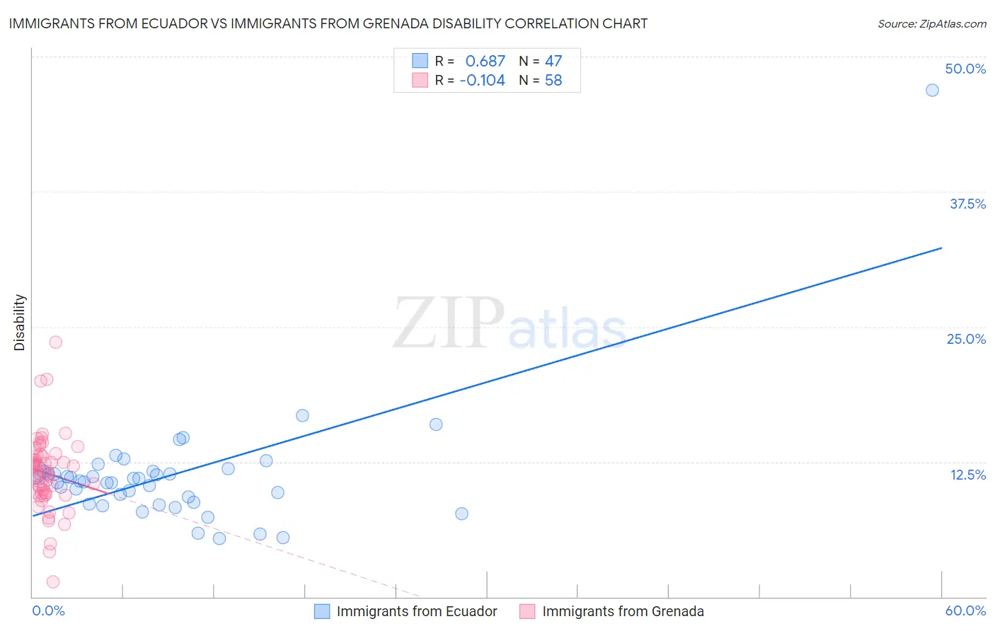 Immigrants from Ecuador vs Immigrants from Grenada Disability