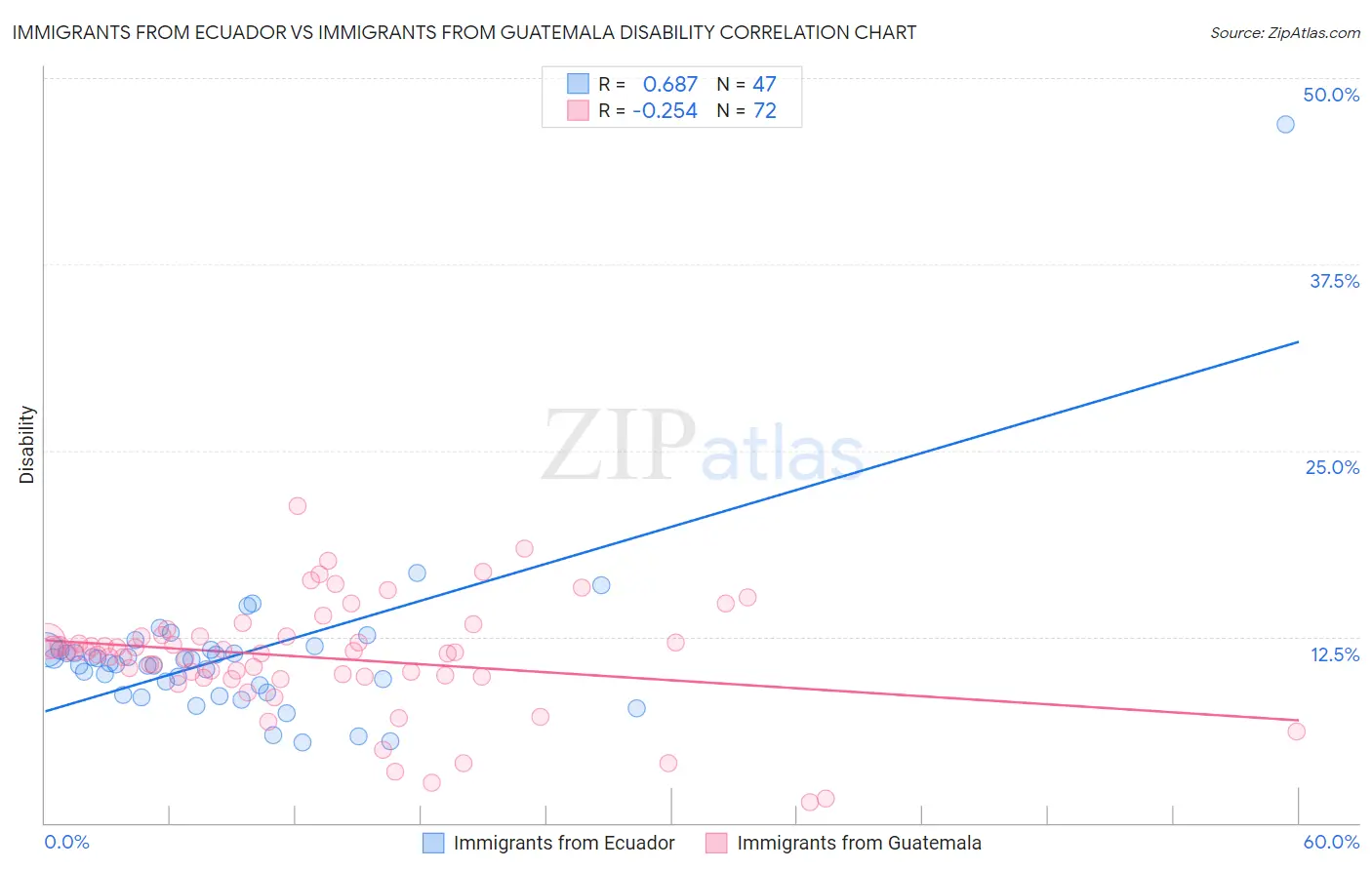 Immigrants from Ecuador vs Immigrants from Guatemala Disability