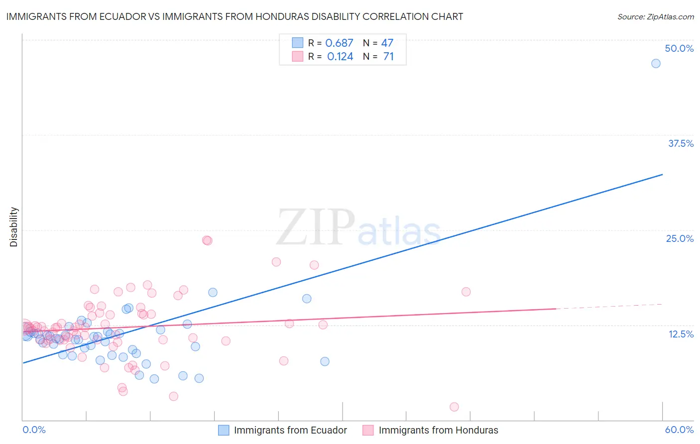 Immigrants from Ecuador vs Immigrants from Honduras Disability