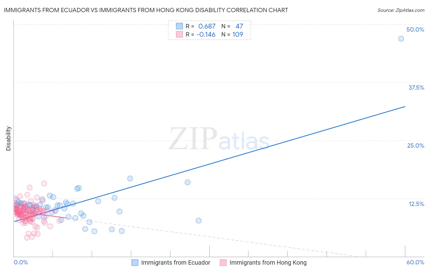 Immigrants from Ecuador vs Immigrants from Hong Kong Disability
