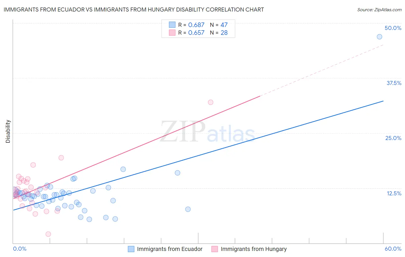 Immigrants from Ecuador vs Immigrants from Hungary Disability