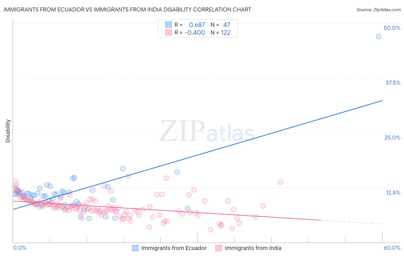 Immigrants from Ecuador vs Immigrants from India Disability