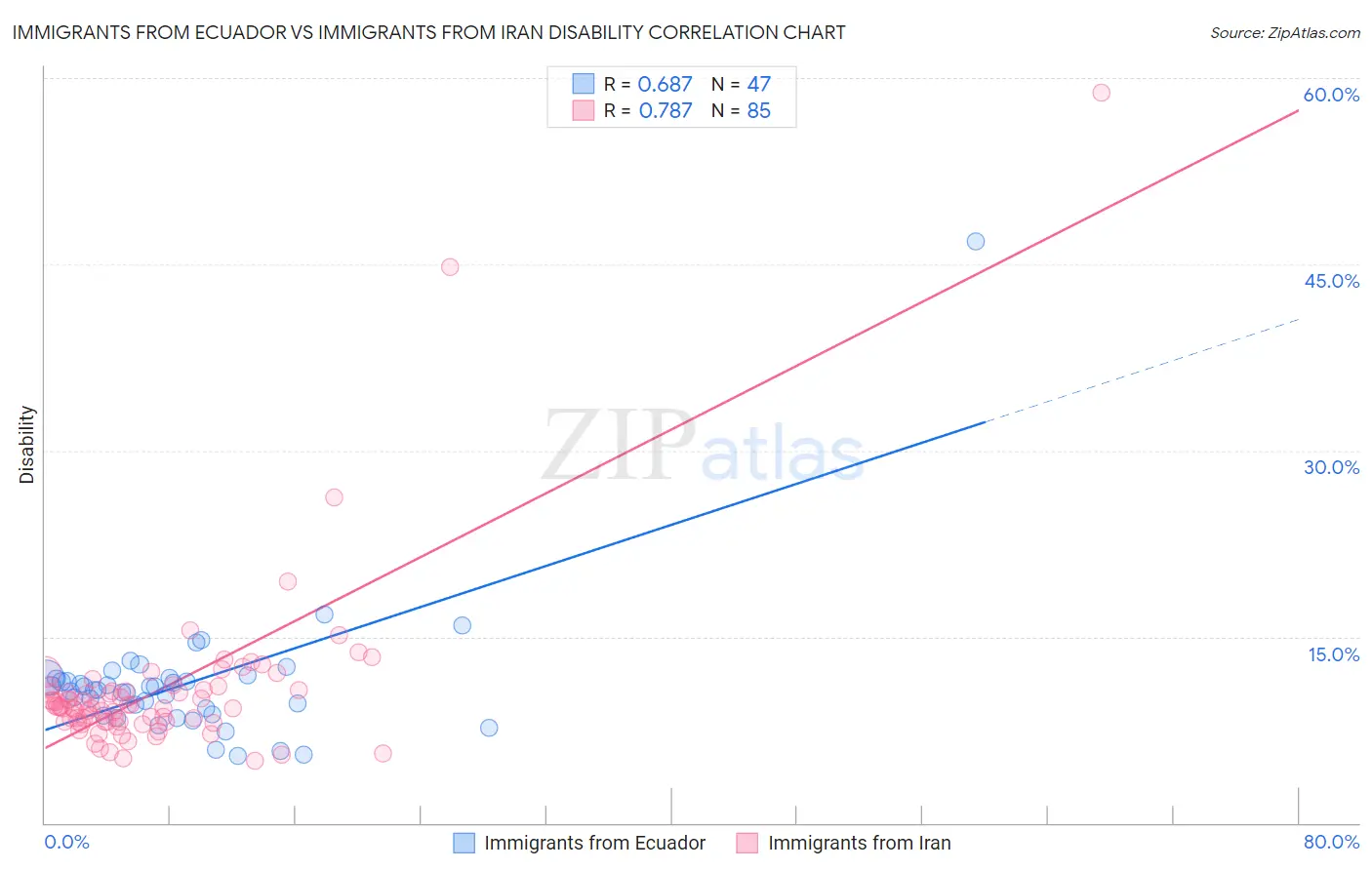 Immigrants from Ecuador vs Immigrants from Iran Disability