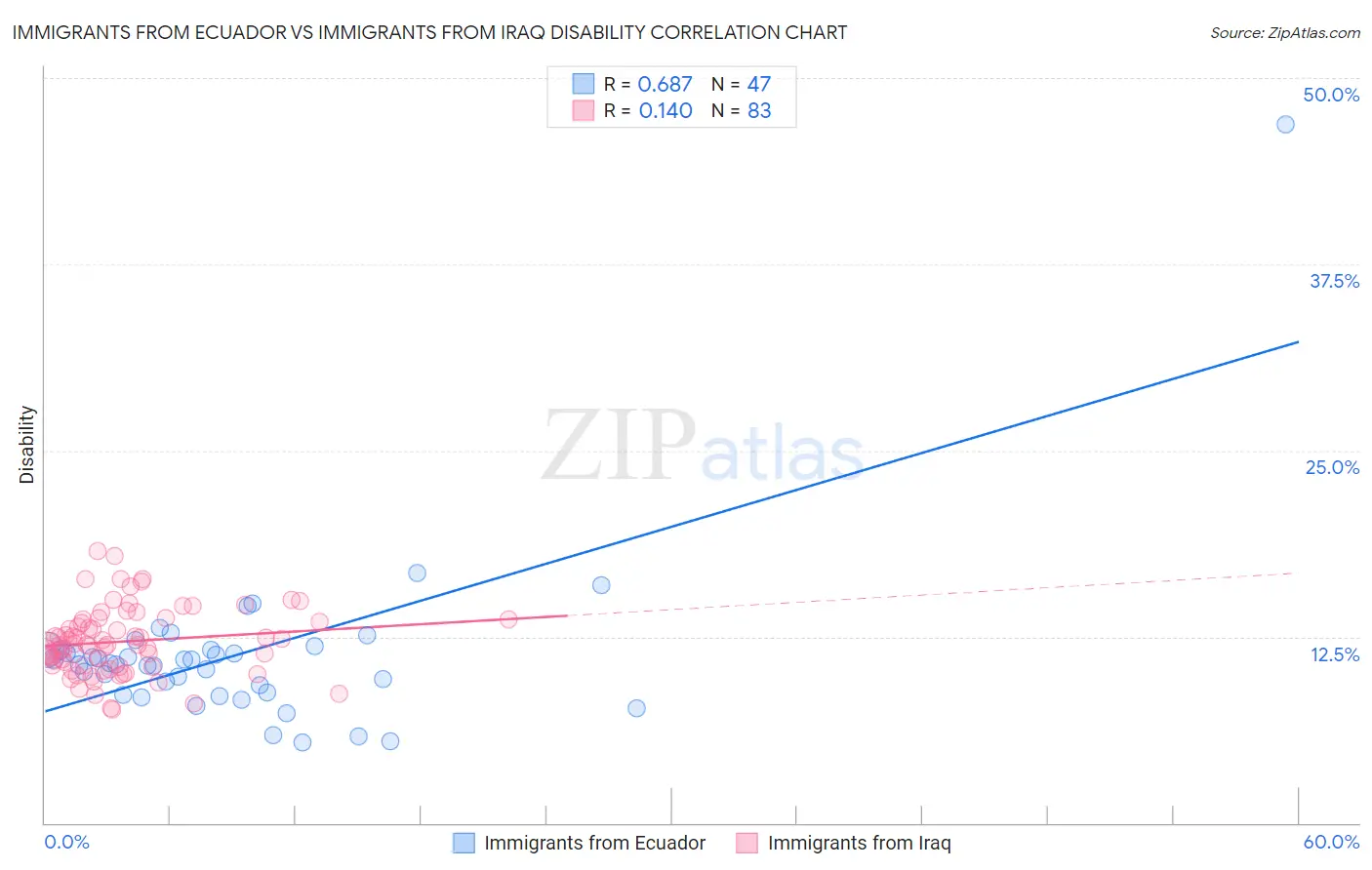 Immigrants from Ecuador vs Immigrants from Iraq Disability