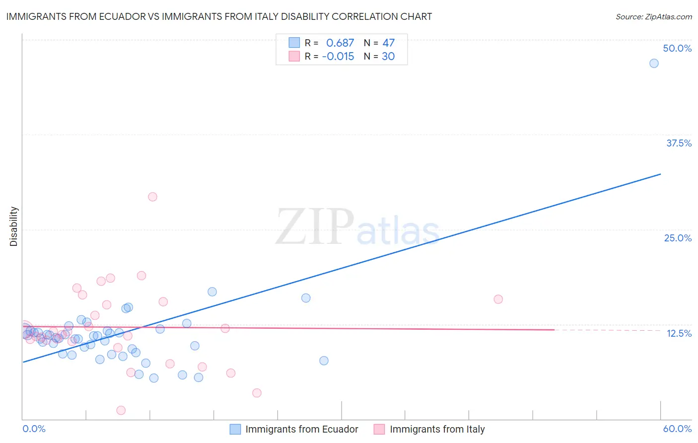 Immigrants from Ecuador vs Immigrants from Italy Disability