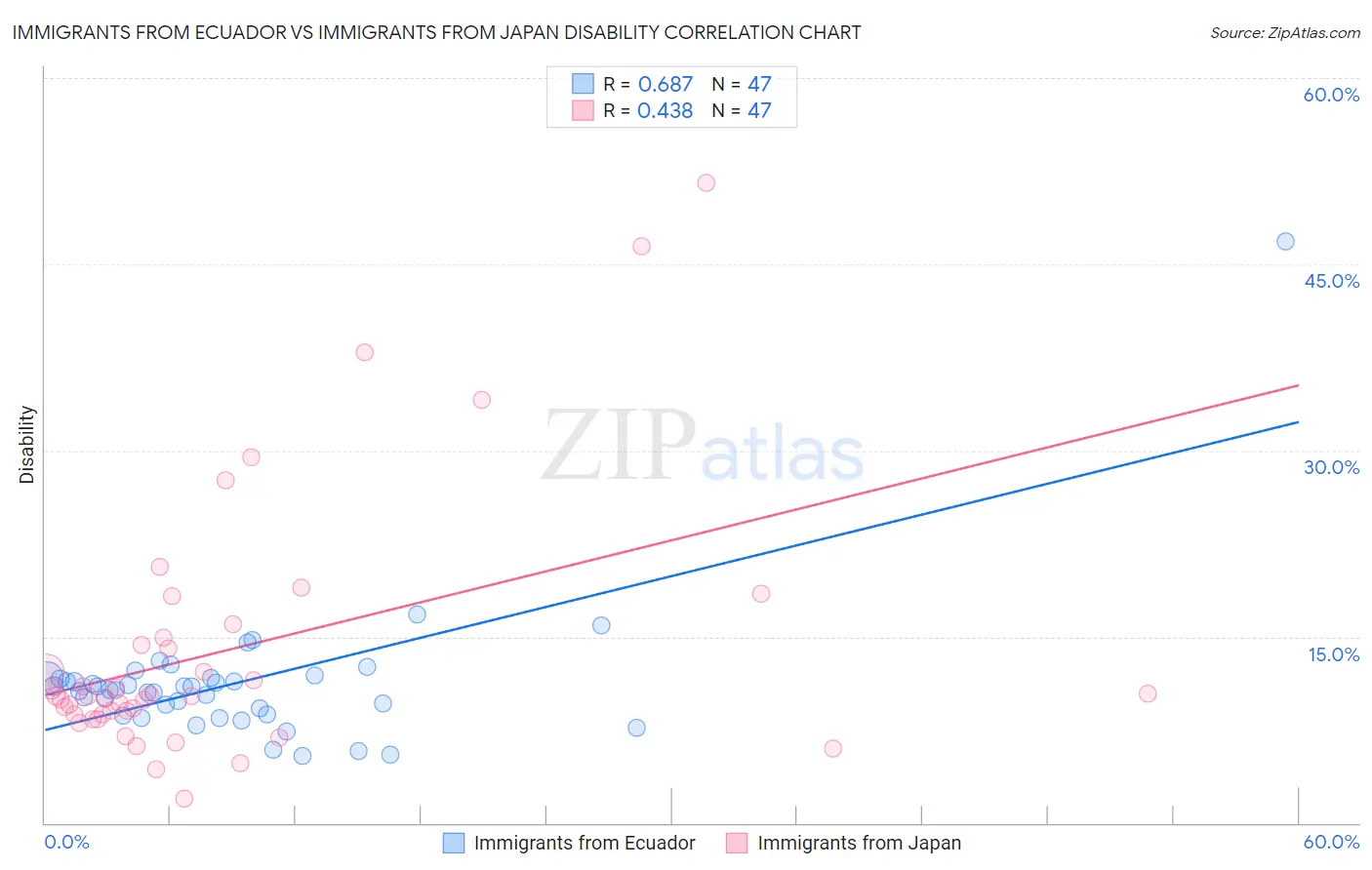 Immigrants from Ecuador vs Immigrants from Japan Disability